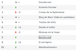 Ranking Wikio de blogs de pol�tica